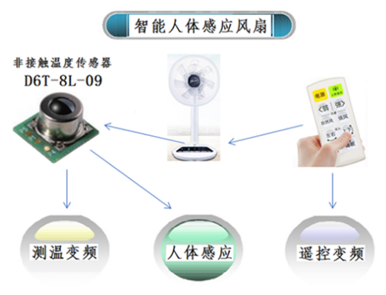 夏天太熱怎么過？用人體感應智能溫控風扇就對了